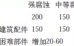 抚州安特佳耐固防腐带您了解耐腐蚀涂层防护机理与涂层钢腐蚀破坏原因及防护